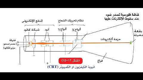 انبوبه اشعاع الكاثود بست فيز