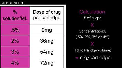 Calculating How Many Milligrams in Dental Anesthesia