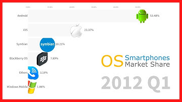 Most Popular Smartphone Operating Systems ( Android vs iOS ) 2007 - 2022