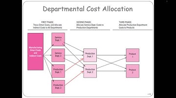 Departmental Cost Allocation