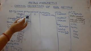 Metals & Non Metals (Chemicals Properties of Non Metals )Class 10 (Part 3) By Sunita Dutt
