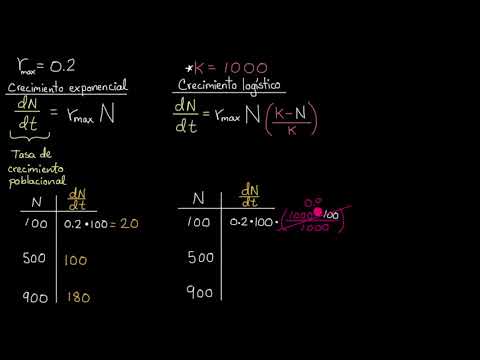 Video: ¿Cuál es la diferencia entre crecimiento exponencial y logístico?