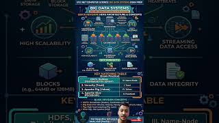 #HDFS #BigData #UGCNETCS #Hadoop #ComputerScience #ShivaClassesCS #NTANET #BigDataSystems