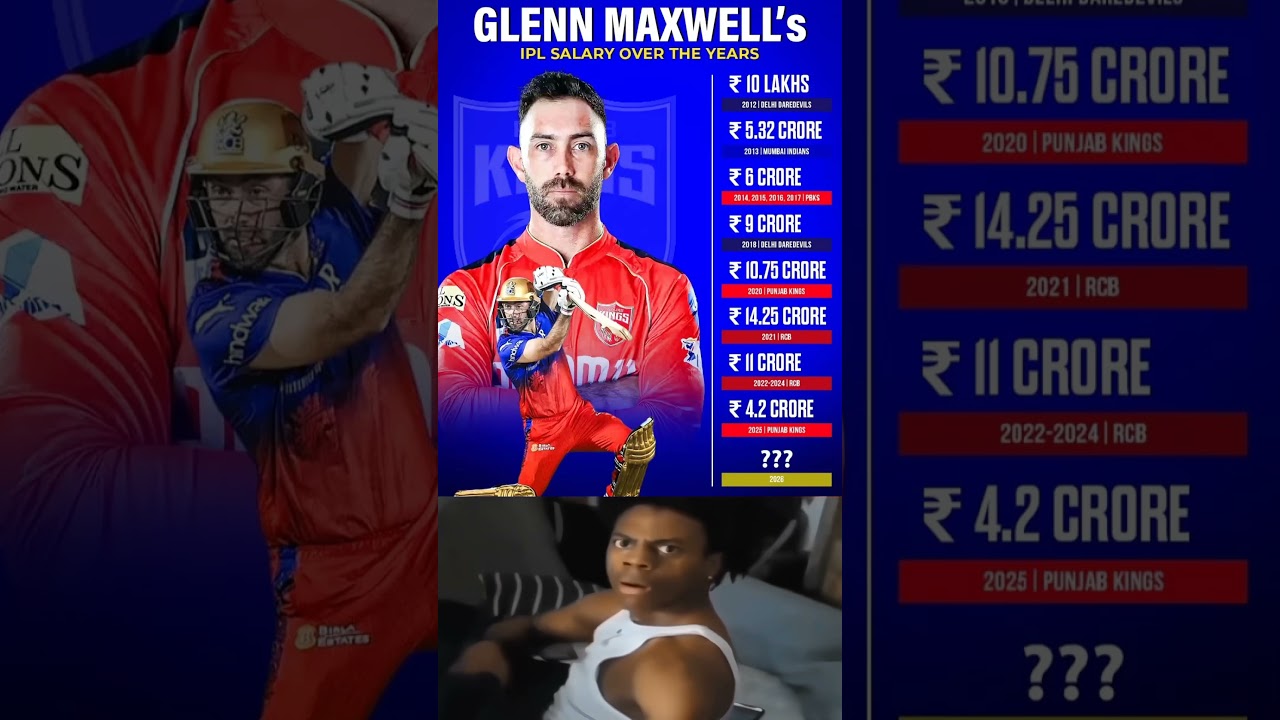 Glenn Maxwell's IPL Salary Over The Years..🔥🏏 