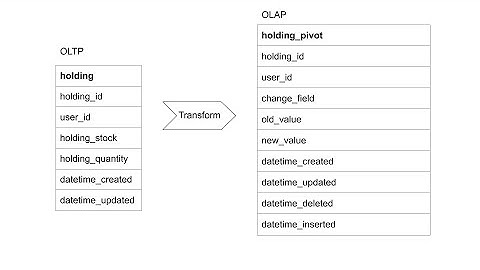 How to do CDC using debezium, kafka and postgres