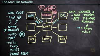 7  The Modular Network