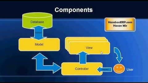 What is MVC? Model View Controller