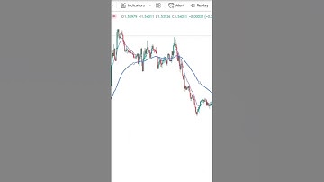 Very SIMPLE Method To Know Market Trend Direction 📈📉. #shorts #trading #crypto