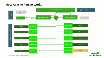 Enabling ABAC with Accumulo and Ranger integration