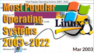 Most Popular Operating Systems 2003--2022