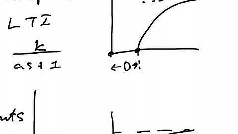 Linear regression and curve fitting