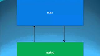 Java Level 1 Using Dr  Java Lesson 23   Methods   03 Writing Methods' Headers