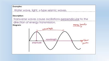 GCSE Physics: Transverse waves and the wave equation