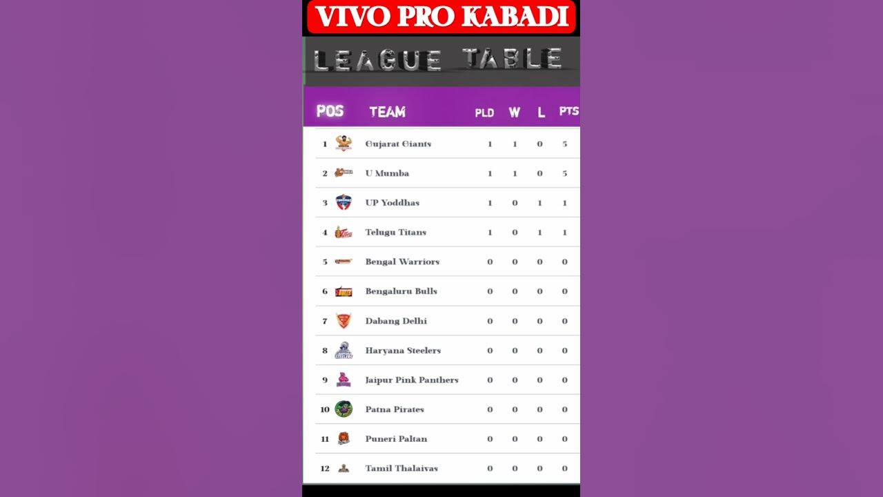 pkl-season-10-points-table-after-2-december-match-vivo-pro-kabbadi
