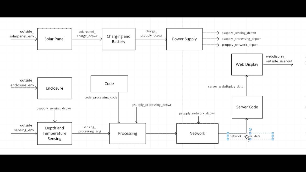 Block Diagram Part 3