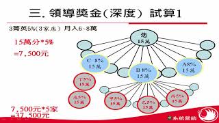 雙鶴事業111咖啡計畫OPP獎金制度解析mike精簡版