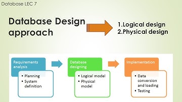 Database design | logical design, physical design | database lec 7
