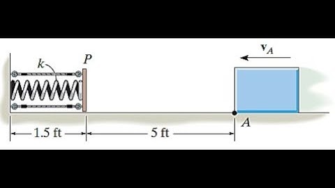The spring bumper is used to arrest the motion of the 4 𝐼𝑏 block, which is sliding   #dynamics