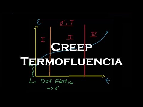 Principios de Creep y Termofluencia