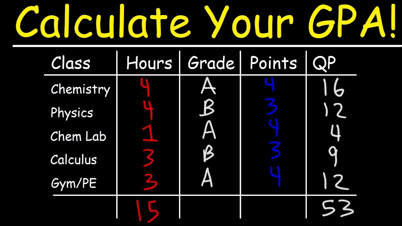 How To Calculate Your GPA In College - YouTube