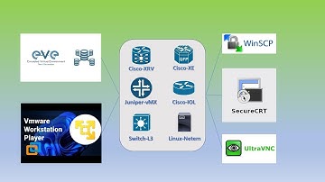 How to Install EVE NG + Images | IOS XR | IOS XE | IOL | JUNIPER | vIOS | LINUX NETEM