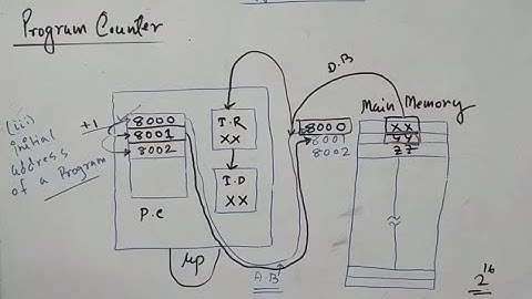 Different type of registers in 8085 microprocessor (part 3)