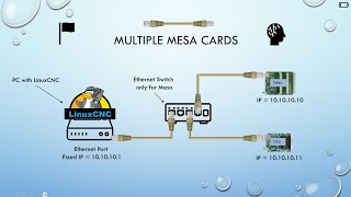 LinuxCNC & Multiple Mesa Cards at the same time