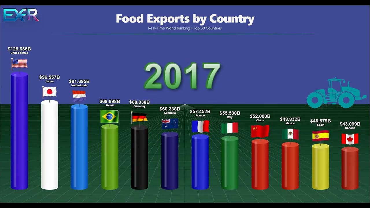 Food Exports by Country