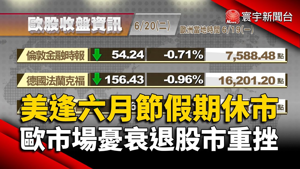 【歐美股】美國紀念國定假日「六月節」 美股休市一日 ｜中國未推出經濟刺激措施引憂 歐股收盤挫跌｜#歐美股｜#寰宇新聞 @globalnewstw