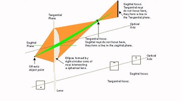 OPTI471B - Lab 6 Video: Off-Axis Aberration
