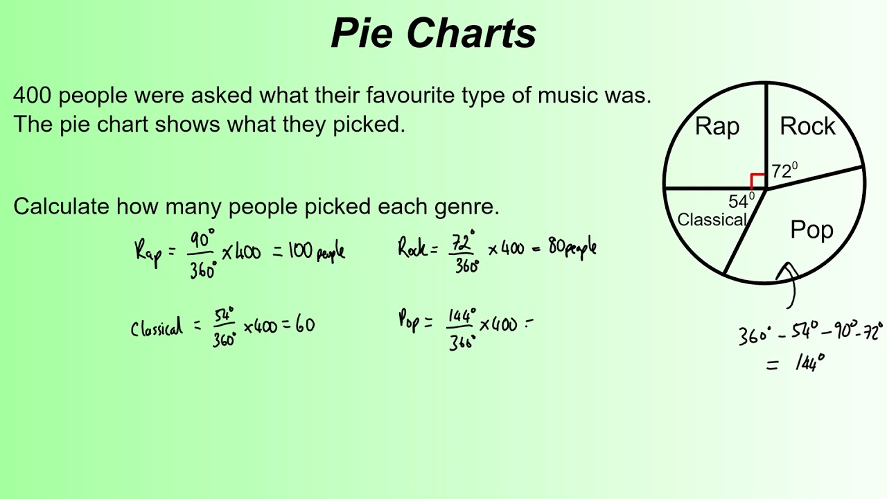 How To Solve Pie Chart Percentage