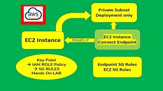 EC2 Instance Connect Endpoint - Hands on Lab