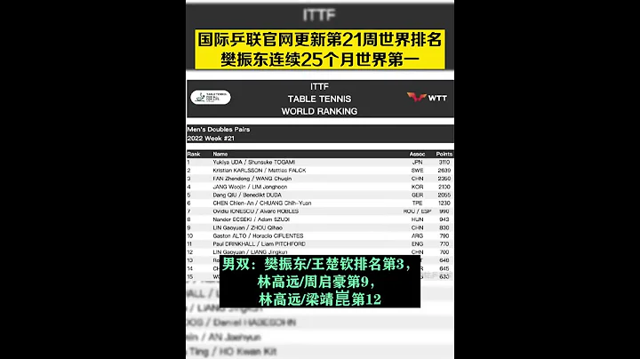 国际乒联官网更新第21周世界排名，樊振东连续25个月世界第一#乒乓球 #男兵 #樊振东 - 天天要闻
