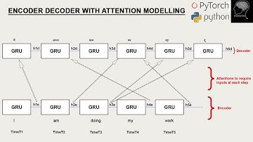 Attention based Encoder Decoder GRU Architecture for English to Hindi Translation
