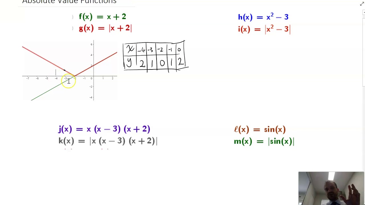 Absolute Value Functions - YouTube