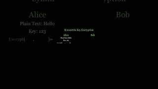 The Basics of Symmetric Encryption