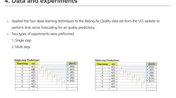 [Paper Review] Time Series Forecasting Using Various Deep Learning Models