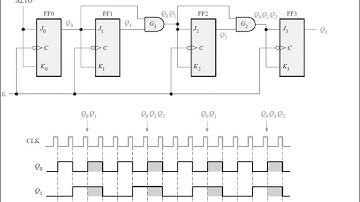 8.4 Contadores síncronos de 3 y 4 bits
