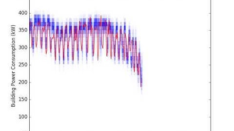 How Verdigris Energy Use Forecasting Works