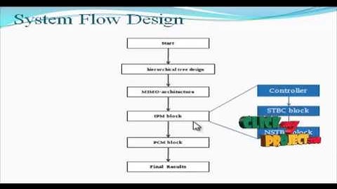 Final Year Projects 2015 | Toward an FPGA Hardware Implementation of the Alamouti