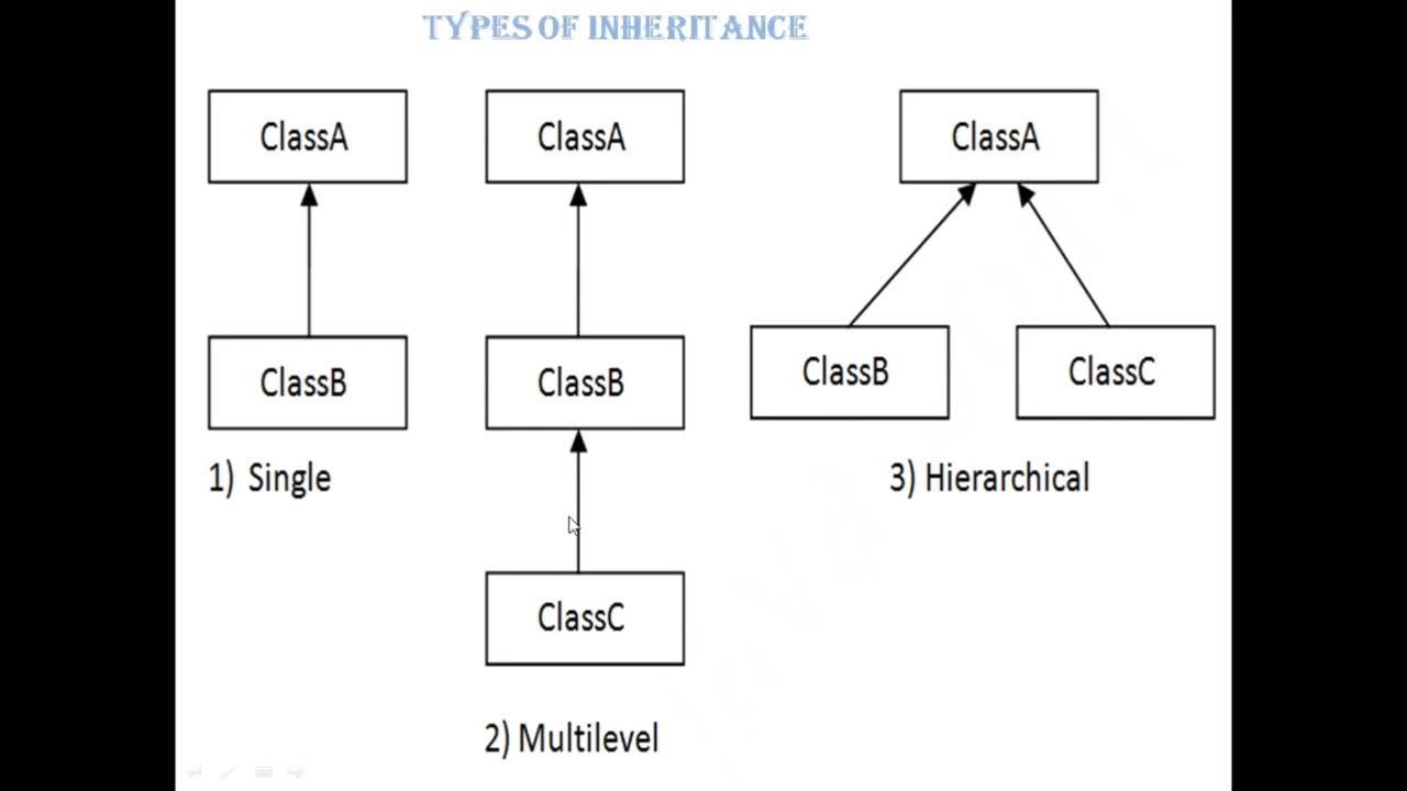 Types of inheritance in java - YouTube