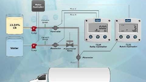 Batch Blending with Fluidwell Ratio Controller