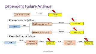 ISO 26262 Dependent Failure Analysis