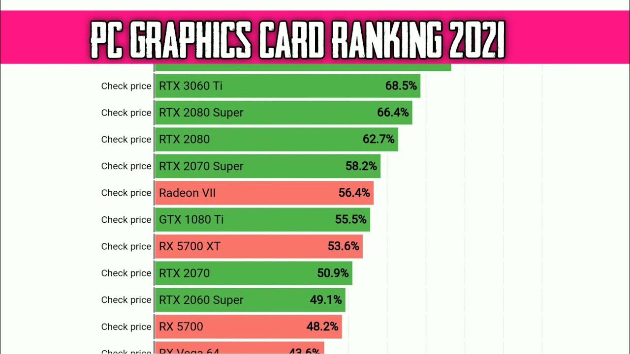 Pc Graphics card ranking 2021 YouTube