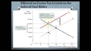 Supply & Demand, Part 8  Quantity Controls & Excise Taxes
