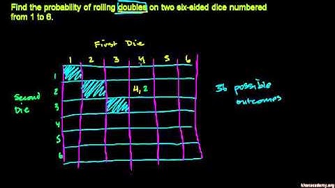 Example: Probability of rolling doubles