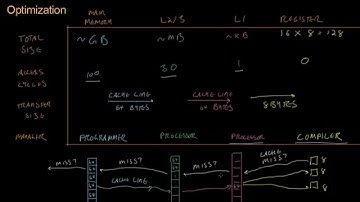 Code for Game Developers - Cache Levels