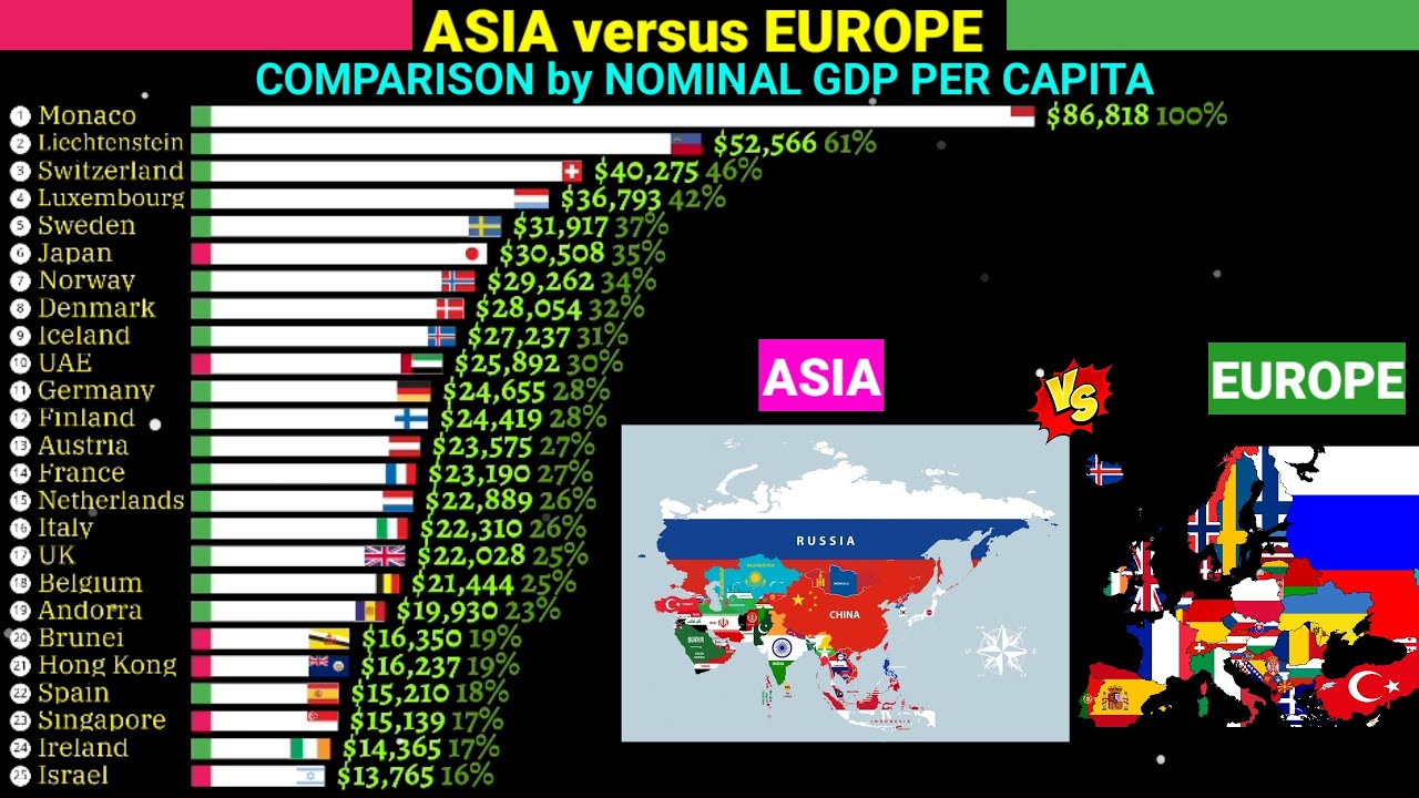 Asia vs Europe comparison by Gdp per capita 1969-2023 - YouTube