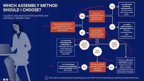 DNASTAR - Choosing the best assembly strategy for your genomic sequencing data webinar