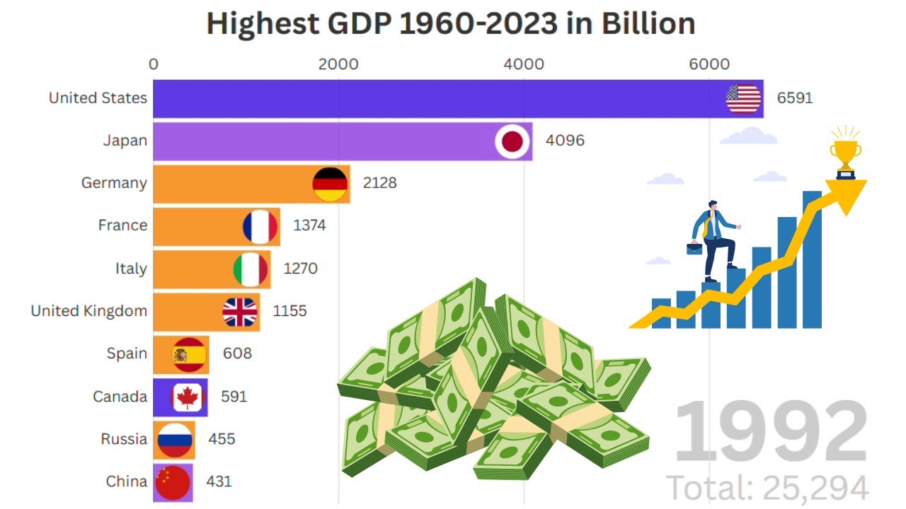 Top 10 Countries by GDP Since 1960 | Bar Chart Race Visualization - YouTube